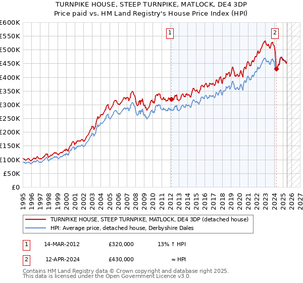 TURNPIKE HOUSE, STEEP TURNPIKE, MATLOCK, DE4 3DP: Price paid vs HM Land Registry's House Price Index