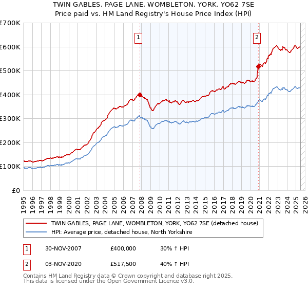 TWIN GABLES, PAGE LANE, WOMBLETON, YORK, YO62 7SE: Price paid vs HM Land Registry's House Price Index
