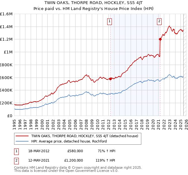 TWIN OAKS, THORPE ROAD, HOCKLEY, SS5 4JT: Price paid vs HM Land Registry's House Price Index