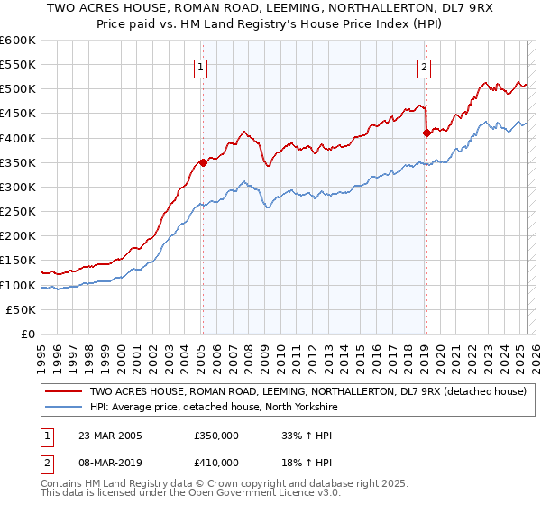 TWO ACRES HOUSE, ROMAN ROAD, LEEMING, NORTHALLERTON, DL7 9RX: Price paid vs HM Land Registry's House Price Index