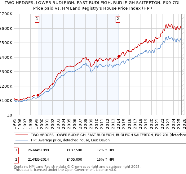 TWO HEDGES, LOWER BUDLEIGH, EAST BUDLEIGH, BUDLEIGH SALTERTON, EX9 7DL: Price paid vs HM Land Registry's House Price Index