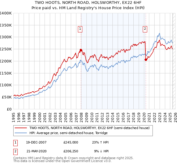 TWO HOOTS, NORTH ROAD, HOLSWORTHY, EX22 6HF: Price paid vs HM Land Registry's House Price Index