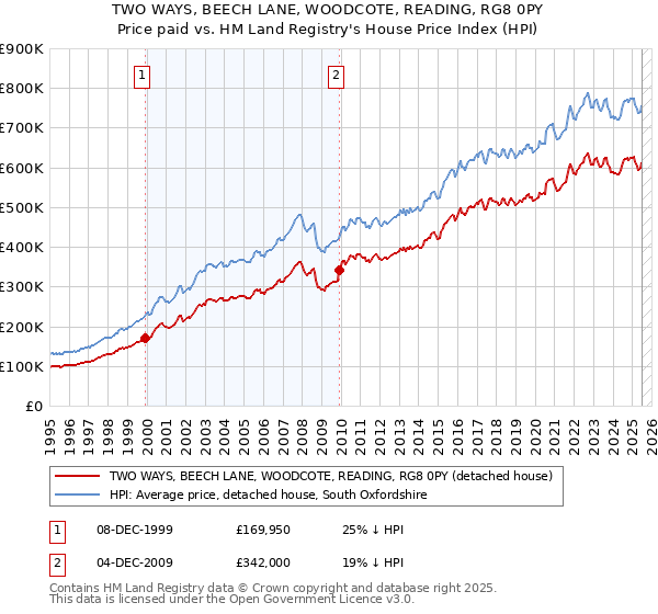 TWO WAYS, BEECH LANE, WOODCOTE, READING, RG8 0PY: Price paid vs HM Land Registry's House Price Index