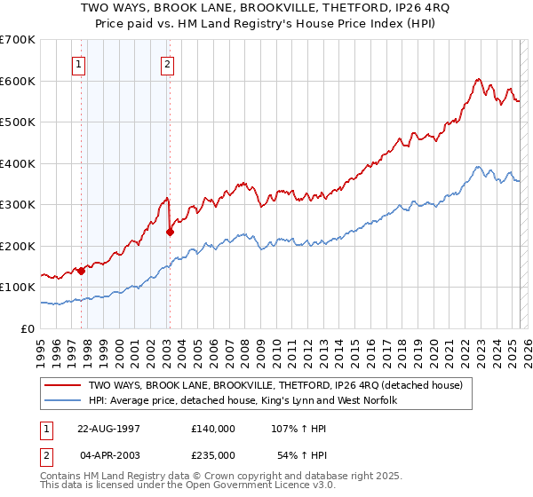 TWO WAYS, BROOK LANE, BROOKVILLE, THETFORD, IP26 4RQ: Price paid vs HM Land Registry's House Price Index