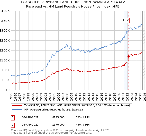 TY AGORED, PENYBANC LANE, GORSEINON, SWANSEA, SA4 4FZ: Price paid vs HM Land Registry's House Price Index
