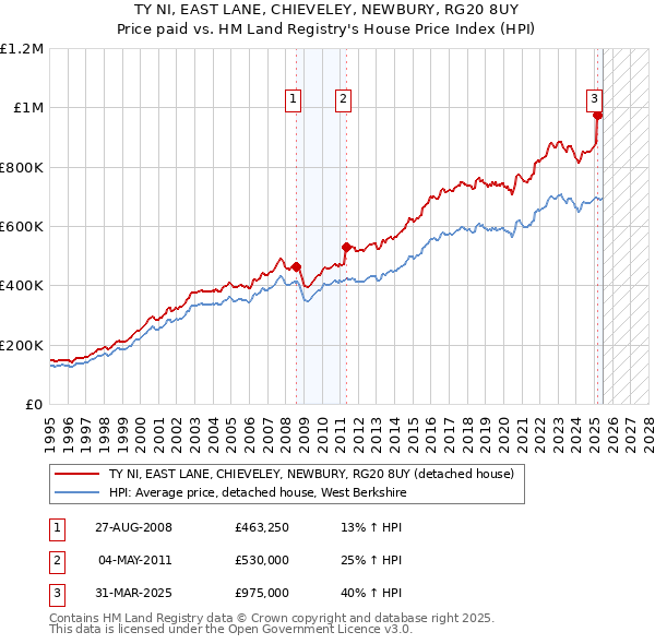 TY NI, EAST LANE, CHIEVELEY, NEWBURY, RG20 8UY: Price paid vs HM Land Registry's House Price Index