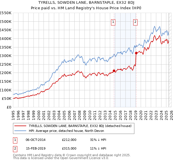 TYRELLS, SOWDEN LANE, BARNSTAPLE, EX32 8DJ: Price paid vs HM Land Registry's House Price Index