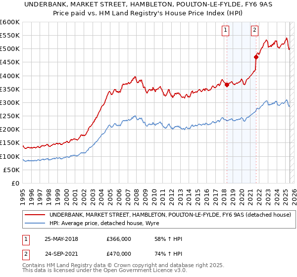 UNDERBANK, MARKET STREET, HAMBLETON, POULTON-LE-FYLDE, FY6 9AS: Price paid vs HM Land Registry's House Price Index