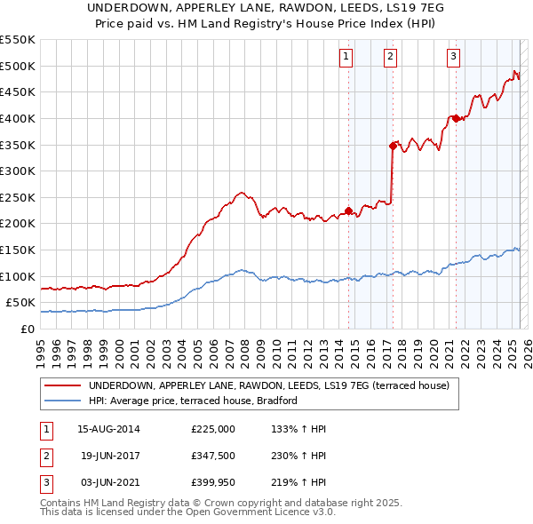 UNDERDOWN, APPERLEY LANE, RAWDON, LEEDS, LS19 7EG: Price paid vs HM Land Registry's House Price Index