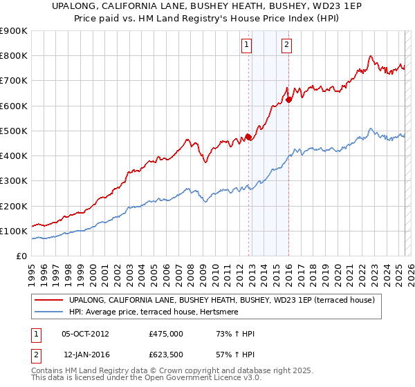 UPALONG, CALIFORNIA LANE, BUSHEY HEATH, BUSHEY, WD23 1EP: Price paid vs HM Land Registry's House Price Index