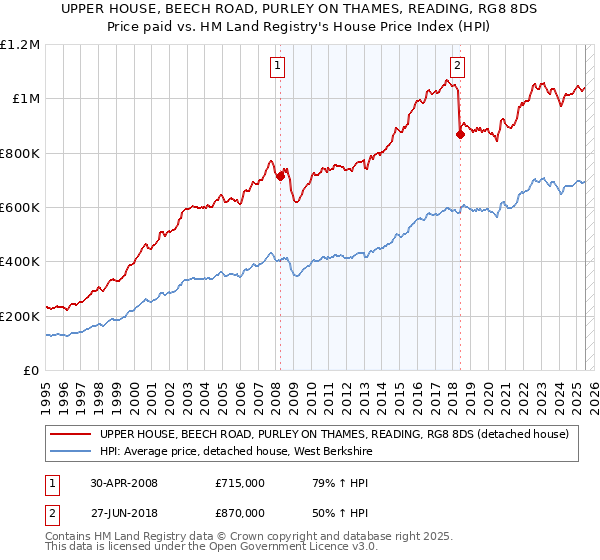 UPPER HOUSE, BEECH ROAD, PURLEY ON THAMES, READING, RG8 8DS: Price paid vs HM Land Registry's House Price Index