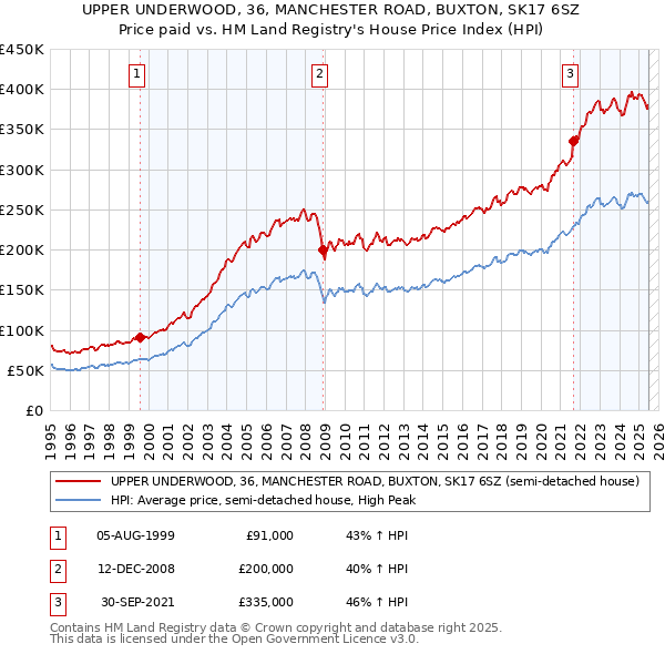 UPPER UNDERWOOD, 36, MANCHESTER ROAD, BUXTON, SK17 6SZ: Price paid vs HM Land Registry's House Price Index