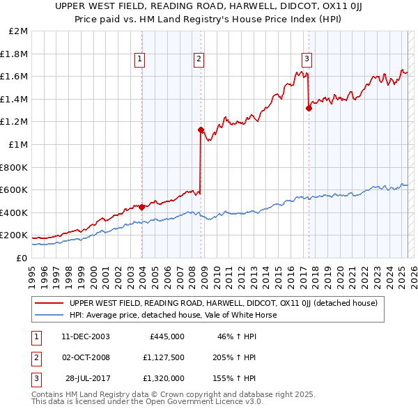 UPPER WEST FIELD, READING ROAD, HARWELL, DIDCOT, OX11 0JJ: Price paid vs HM Land Registry's House Price Index