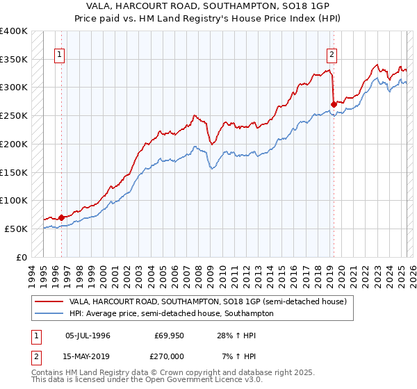 VALA, HARCOURT ROAD, SOUTHAMPTON, SO18 1GP: Price paid vs HM Land Registry's House Price Index