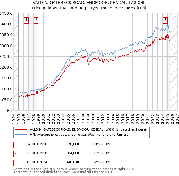 VALDIN, GATEBECK ROAD, ENDMOOR, KENDAL, LA8 0HL: Price paid vs HM Land Registry's House Price Index