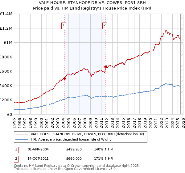 VALE HOUSE, STANHOPE DRIVE, COWES, PO31 8BH: Price paid vs HM Land Registry's House Price Index