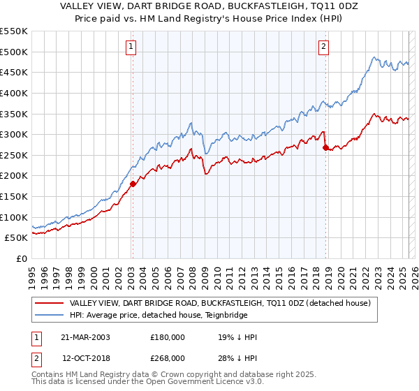 VALLEY VIEW, DART BRIDGE ROAD, BUCKFASTLEIGH, TQ11 0DZ: Price paid vs HM Land Registry's House Price Index