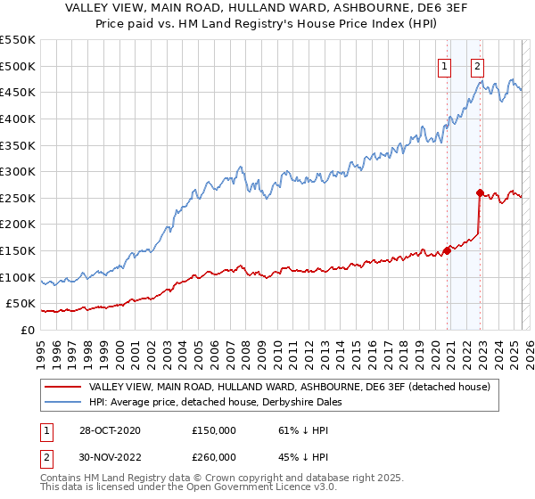 VALLEY VIEW, MAIN ROAD, HULLAND WARD, ASHBOURNE, DE6 3EF: Price paid vs HM Land Registry's House Price Index