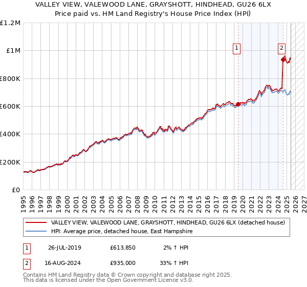 VALLEY VIEW, VALEWOOD LANE, GRAYSHOTT, HINDHEAD, GU26 6LX: Price paid vs HM Land Registry's House Price Index
