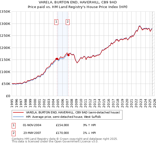 VARELA, BURTON END, HAVERHILL, CB9 9AD: Price paid vs HM Land Registry's House Price Index
