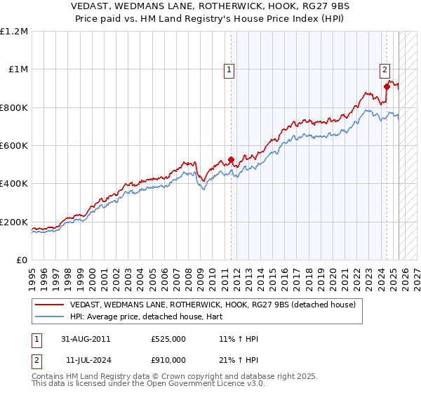 VEDAST, WEDMANS LANE, ROTHERWICK, HOOK, RG27 9BS: Price paid vs HM Land Registry's House Price Index