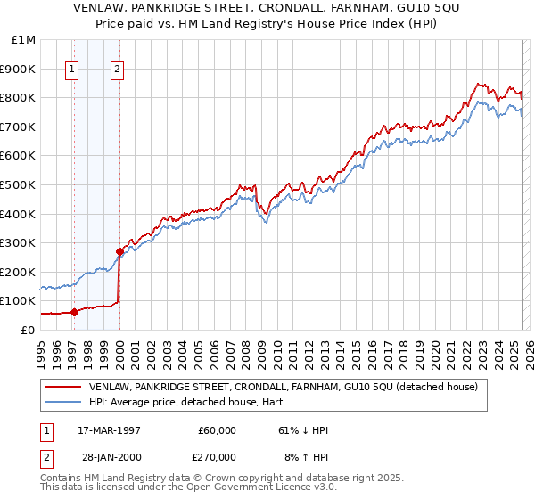 VENLAW, PANKRIDGE STREET, CRONDALL, FARNHAM, GU10 5QU: Price paid vs HM Land Registry's House Price Index