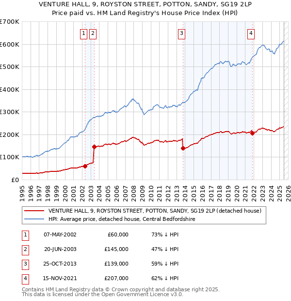 VENTURE HALL, 9, ROYSTON STREET, POTTON, SANDY, SG19 2LP: Price paid vs HM Land Registry's House Price Index