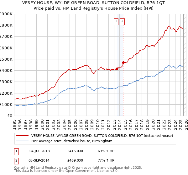 VESEY HOUSE, WYLDE GREEN ROAD, SUTTON COLDFIELD, B76 1QT: Price paid vs HM Land Registry's House Price Index
