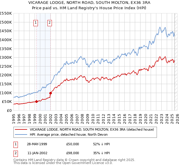 VICARAGE LODGE, NORTH ROAD, SOUTH MOLTON, EX36 3RA: Price paid vs HM Land Registry's House Price Index