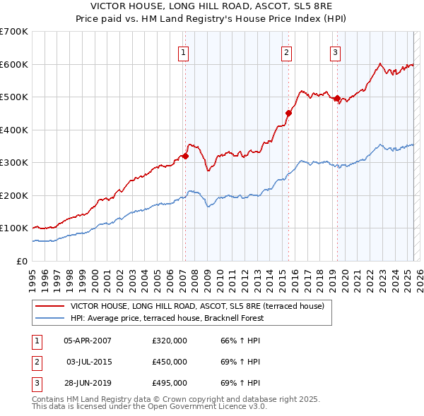 VICTOR HOUSE, LONG HILL ROAD, ASCOT, SL5 8RE: Price paid vs HM Land Registry's House Price Index