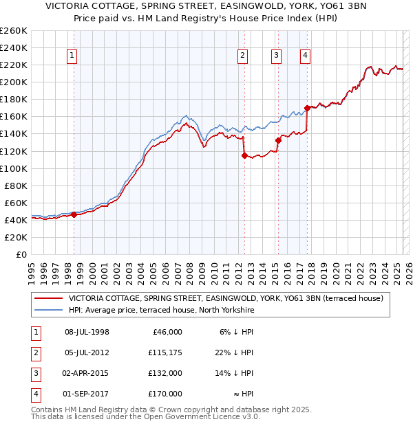 VICTORIA COTTAGE, SPRING STREET, EASINGWOLD, YORK, YO61 3BN: Price paid vs HM Land Registry's House Price Index
