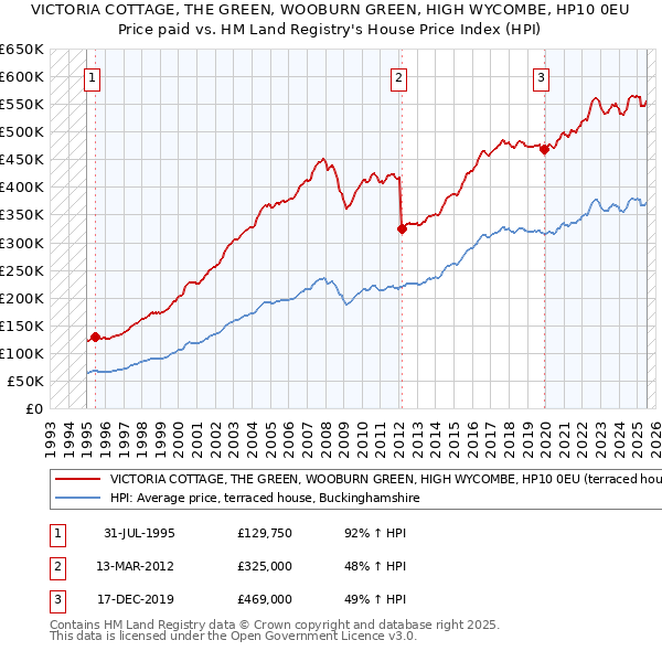 VICTORIA COTTAGE, THE GREEN, WOOBURN GREEN, HIGH WYCOMBE, HP10 0EU: Price paid vs HM Land Registry's House Price Index