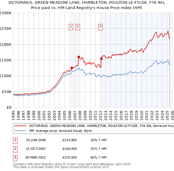 VICTORINUS, GREEN MEADOW LANE, HAMBLETON, POULTON-LE-FYLDE, FY6 9AL: Price paid vs HM Land Registry's House Price Index