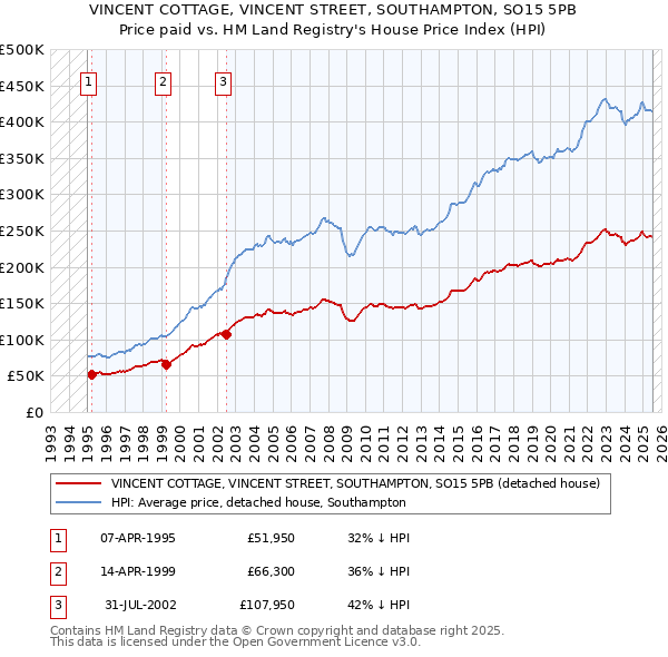 VINCENT COTTAGE, VINCENT STREET, SOUTHAMPTON, SO15 5PB: Price paid vs HM Land Registry's House Price Index