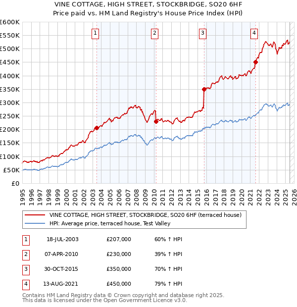 VINE COTTAGE, HIGH STREET, STOCKBRIDGE, SO20 6HF: Price paid vs HM Land Registry's House Price Index