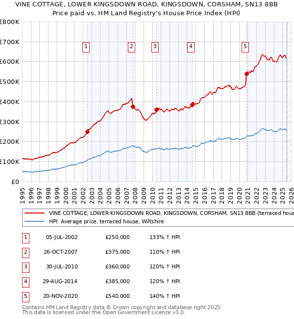 VINE COTTAGE, LOWER KINGSDOWN ROAD, KINGSDOWN, CORSHAM, SN13 8BB: Price paid vs HM Land Registry's House Price Index