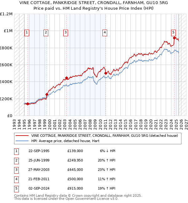 VINE COTTAGE, PANKRIDGE STREET, CRONDALL, FARNHAM, GU10 5RG: Price paid vs HM Land Registry's House Price Index