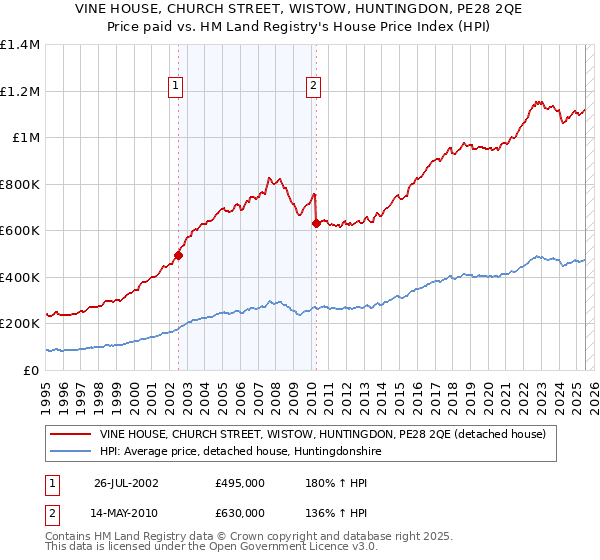 VINE HOUSE, CHURCH STREET, WISTOW, HUNTINGDON, PE28 2QE: Price paid vs HM Land Registry's House Price Index