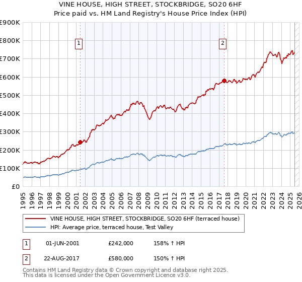 VINE HOUSE, HIGH STREET, STOCKBRIDGE, SO20 6HF: Price paid vs HM Land Registry's House Price Index