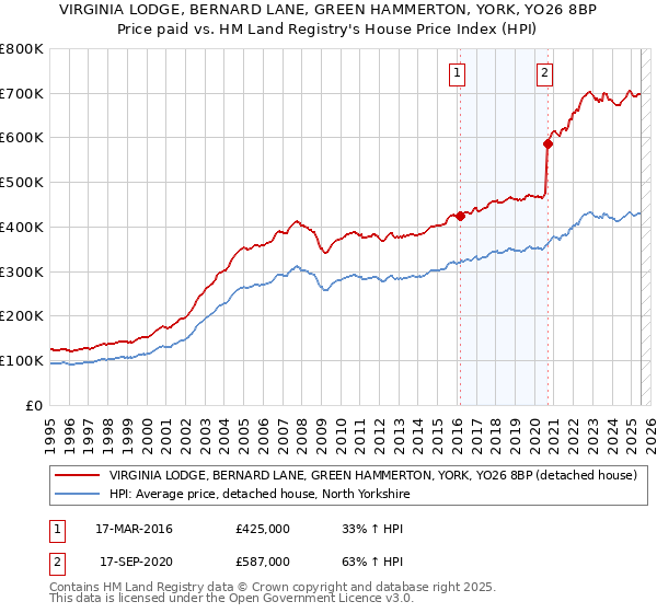 VIRGINIA LODGE, BERNARD LANE, GREEN HAMMERTON, YORK, YO26 8BP: Price paid vs HM Land Registry's House Price Index