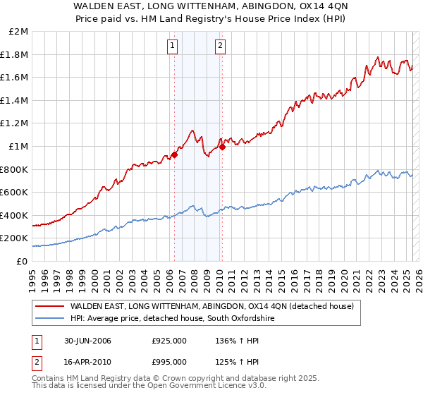 WALDEN EAST, LONG WITTENHAM, ABINGDON, OX14 4QN: Price paid vs HM Land Registry's House Price Index