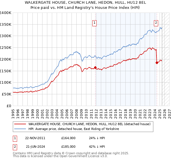 WALKERGATE HOUSE, CHURCH LANE, HEDON, HULL, HU12 8EL: Price paid vs HM Land Registry's House Price Index