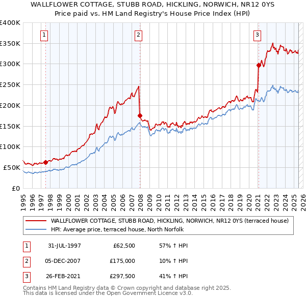 WALLFLOWER COTTAGE, STUBB ROAD, HICKLING, NORWICH, NR12 0YS: Price paid vs HM Land Registry's House Price Index