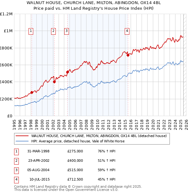 WALNUT HOUSE, CHURCH LANE, MILTON, ABINGDON, OX14 4BL: Price paid vs HM Land Registry's House Price Index