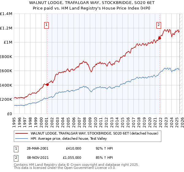 WALNUT LODGE, TRAFALGAR WAY, STOCKBRIDGE, SO20 6ET: Price paid vs HM Land Registry's House Price Index