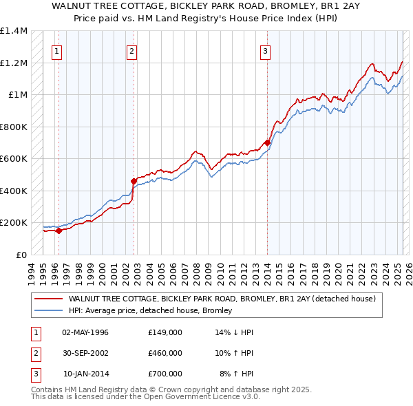 WALNUT TREE COTTAGE, BICKLEY PARK ROAD, BROMLEY, BR1 2AY: Price paid vs HM Land Registry's House Price Index