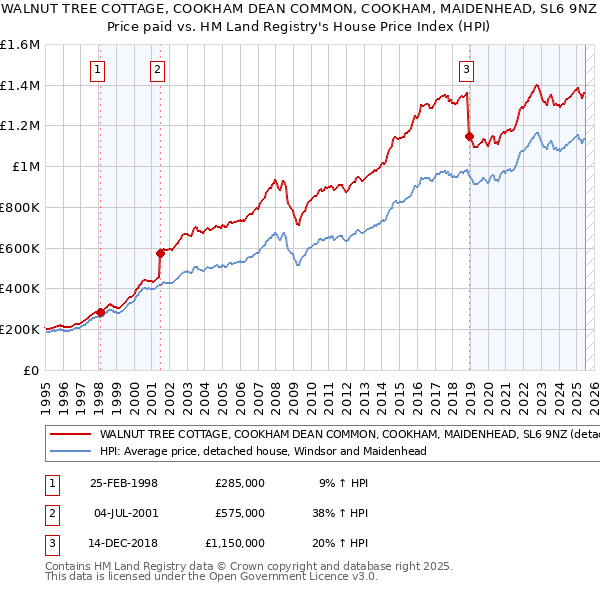 WALNUT TREE COTTAGE, COOKHAM DEAN COMMON, COOKHAM, MAIDENHEAD, SL6 9NZ: Price paid vs HM Land Registry's House Price Index