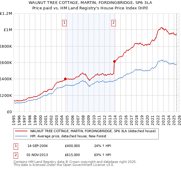 WALNUT TREE COTTAGE, MARTIN, FORDINGBRIDGE, SP6 3LA: Price paid vs HM Land Registry's House Price Index