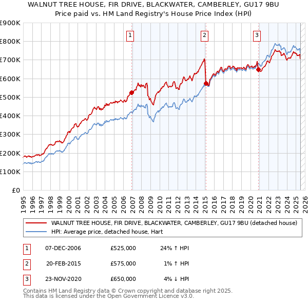 WALNUT TREE HOUSE, FIR DRIVE, BLACKWATER, CAMBERLEY, GU17 9BU: Price paid vs HM Land Registry's House Price Index