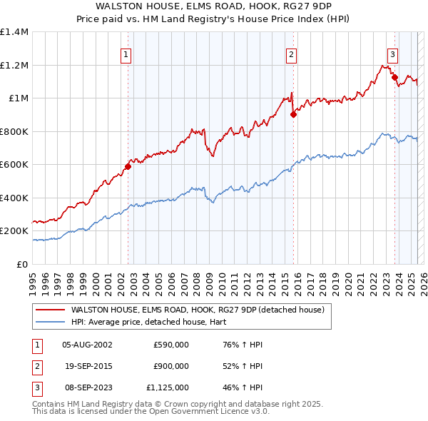 WALSTON HOUSE, ELMS ROAD, HOOK, RG27 9DP: Price paid vs HM Land Registry's House Price Index